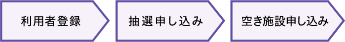 申込の流れ