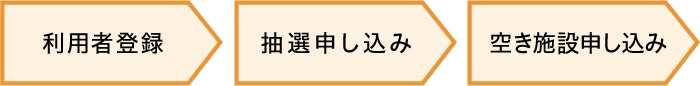 申込みの流れ