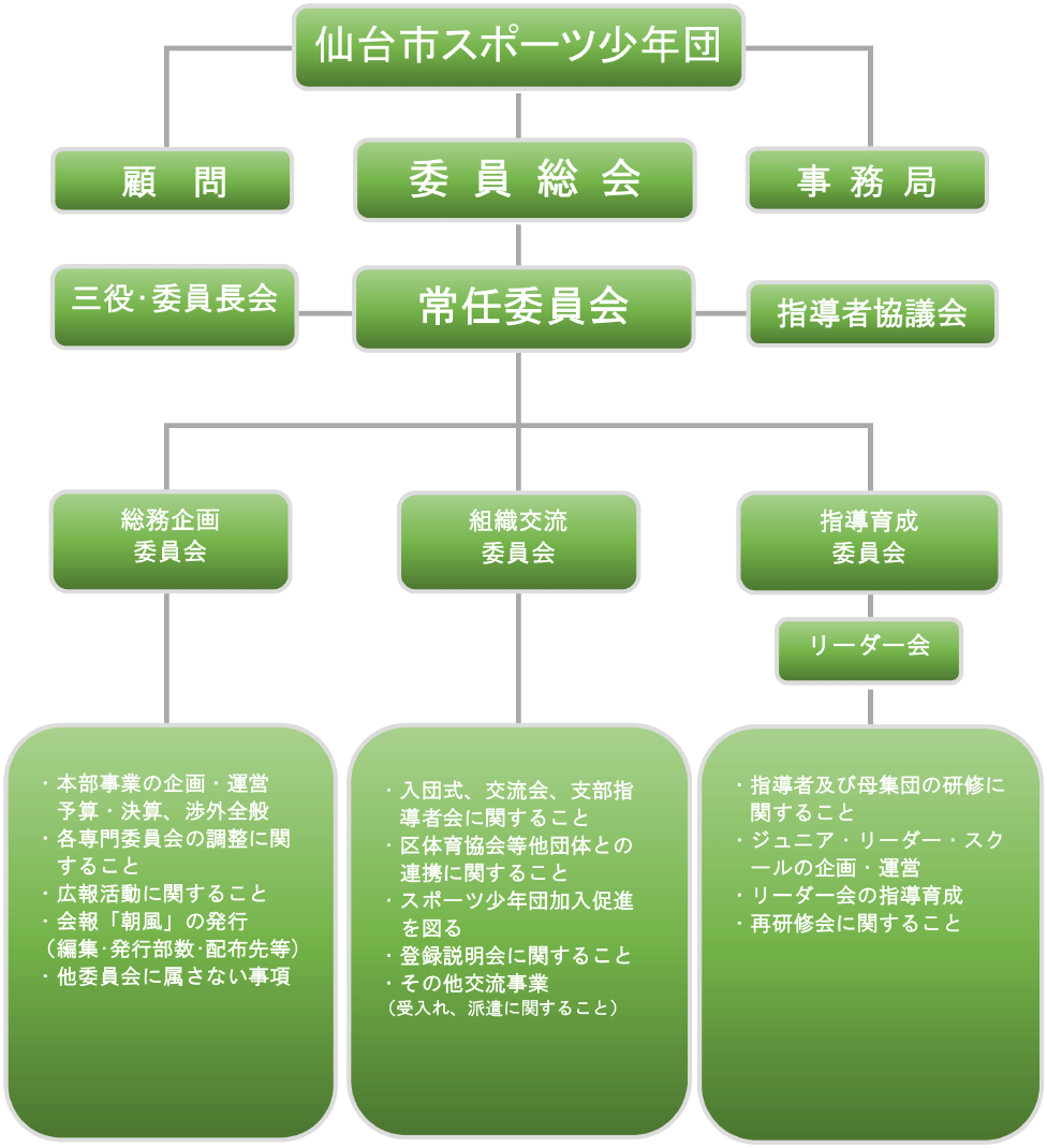 仙台市スポーツ少年団組織図