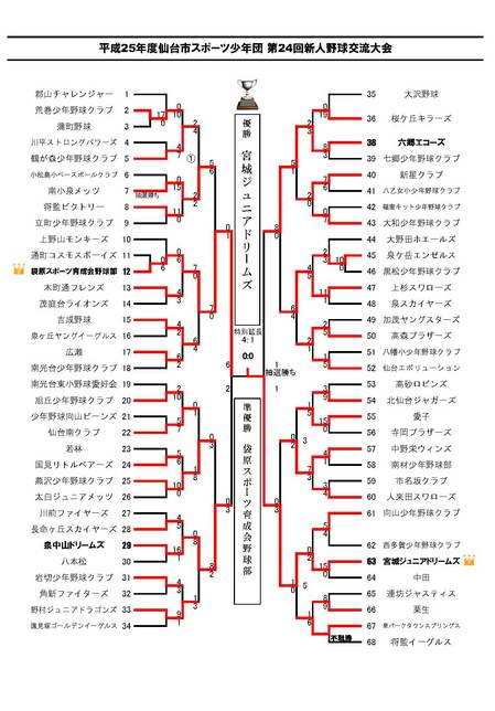 25年度新人大会結果.jpg