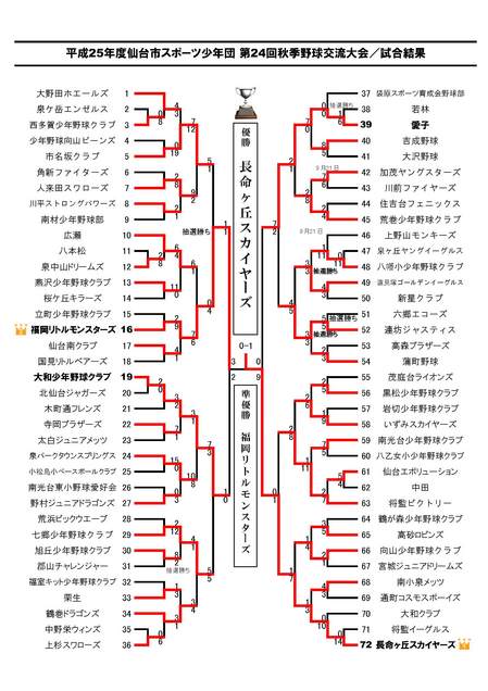 25年度秋季大会結果.jpg