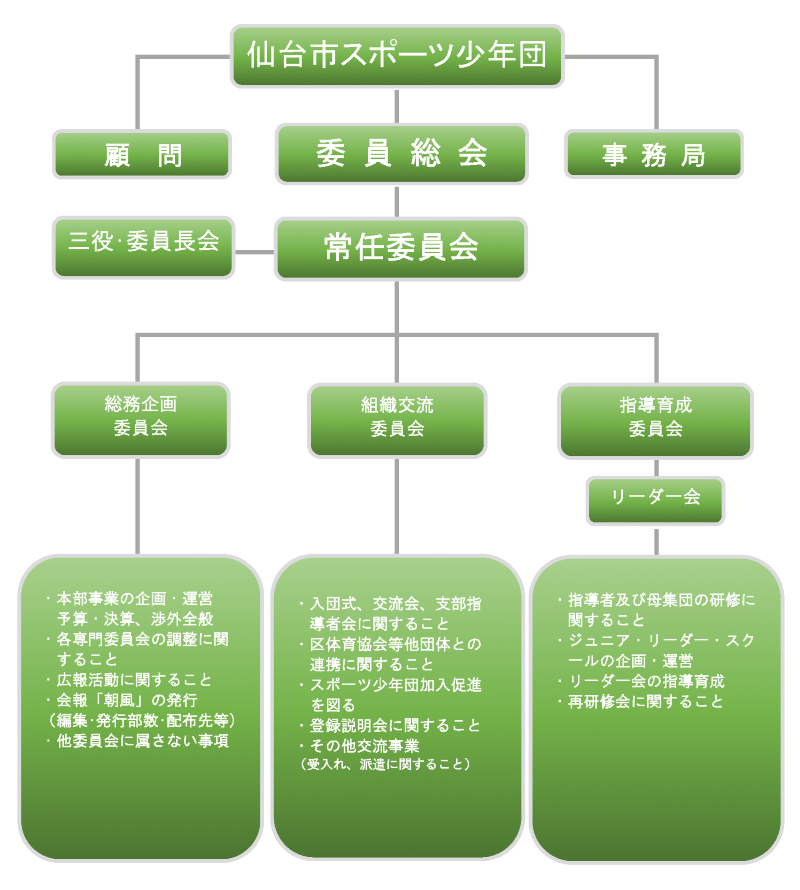 仙台市スポーツ少年団組織図